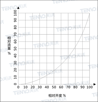 V型球閥流量特性圖