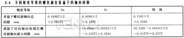 不同精度等級的螺紋副在低溫下的軸向間隙