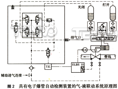 具有電子爆管自動(dòng)檢測(cè)裝置的氣-液聯(lián)動(dòng)系統(tǒng)原理圖