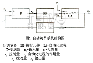 自動調(diào)節(jié)系統(tǒng)結(jié)構(gòu)圖